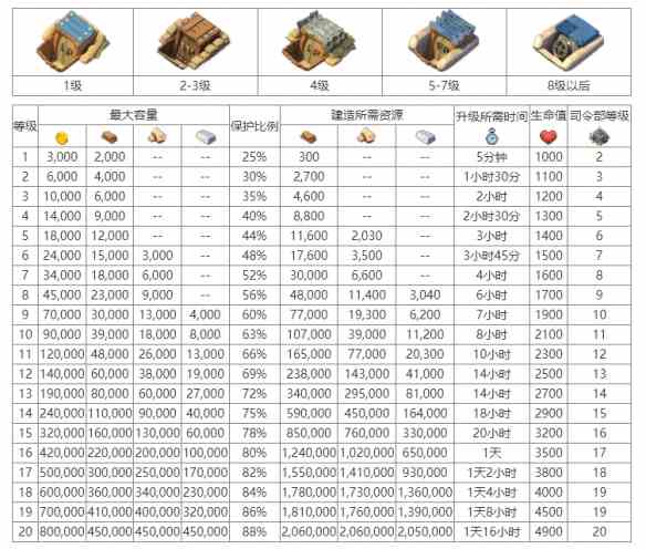 《海岛奇兵》保险库介绍