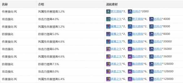 《崩坏：星穹铁道》丹恒技能天赋星魂消耗材料一览