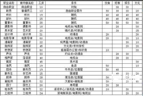 《都市大亨物语》全部职业解锁条件大全