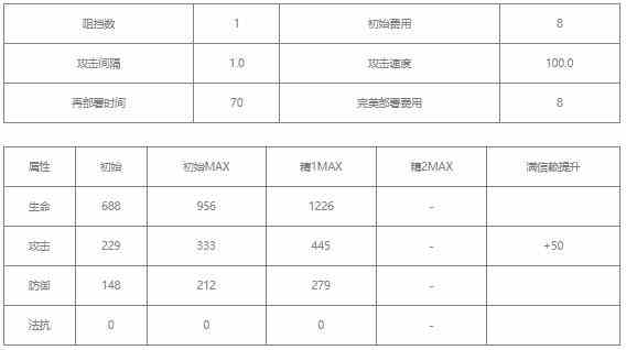 明日方舟翎羽值得练吗