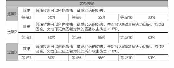 《白夜极光》巴顿角色面板数据一览