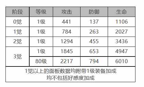 《白夜极光》巴顿角色面板数据一览