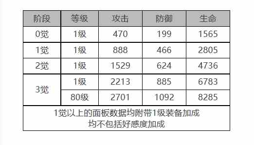 《白夜极光》菲莉诗角色面板数据一览