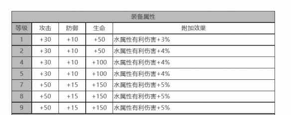 《白夜极光》菲莉诗角色面板数据一览