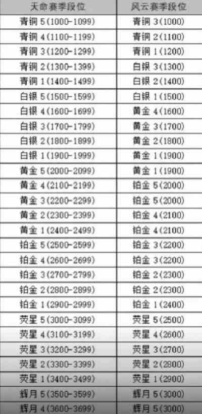 《永劫无间手游》新赛季段位继承规则一览2