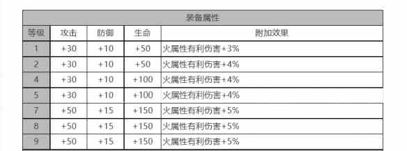 《白夜极光》瑞吉娜角色面板数据一览