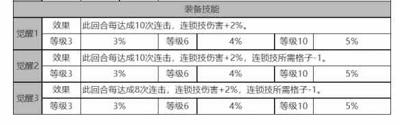 《白夜极光》玛吉角色面板数据一览