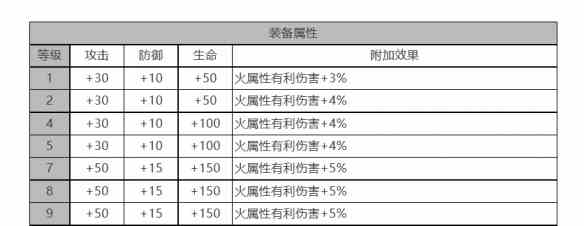 《白夜极光》芭芭拉角色面板数据一览