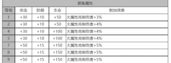 《白夜极光》卡戎角色面板数据一览