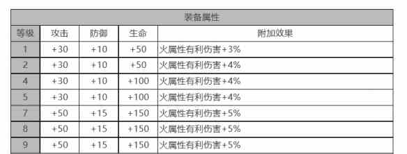 《白夜极光》凛音角色面板数据一览