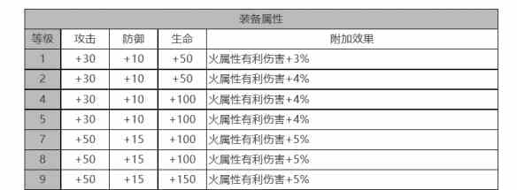 《白夜极光》乌利尔角色面板数据一览