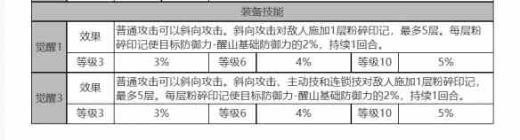 《白夜极光》醒山角色面板数据一览