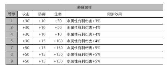 《白夜极光》弗勒尔角色面板数据一览