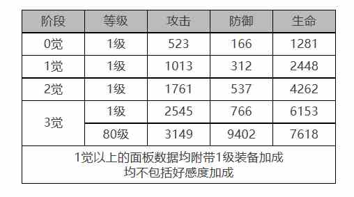 《白夜极光》弗勒尔角色面板数据一览