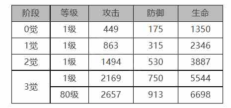 《白夜极光》乔拉角色面板数据一览