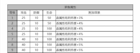 《白夜极光》多弗角色面板数据一览