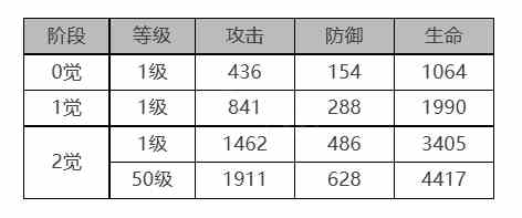 《白夜极光》莉娅角色面板数据一览