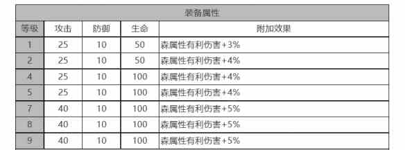 《白夜极光》莉娅角色面板数据一览