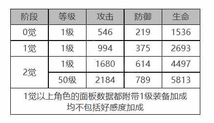 《白夜极光》乔穆角色面板数据一览