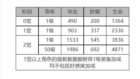 《白夜极光》佩皮角色面板数据一览