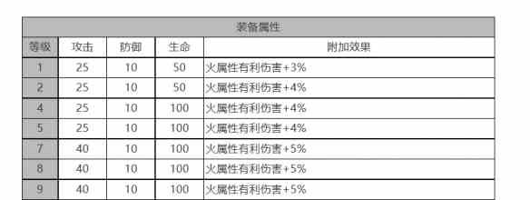 《白夜极光》佩皮角色面板数据一览