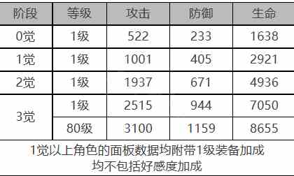 《白夜极光》艾莉娜角色面板数据一览