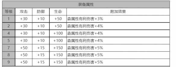 《白夜极光》斯嘉丽角色面板数据一览