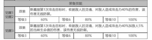 《白夜极光》斯嘉丽角色面板数据一览