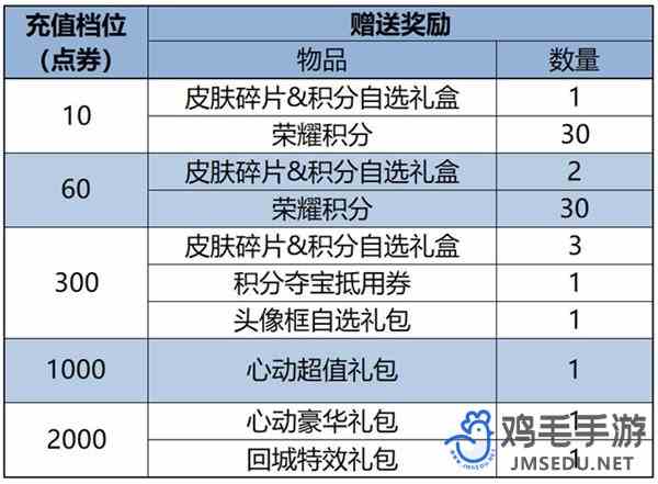 《王者荣耀》9周年累充活动介绍