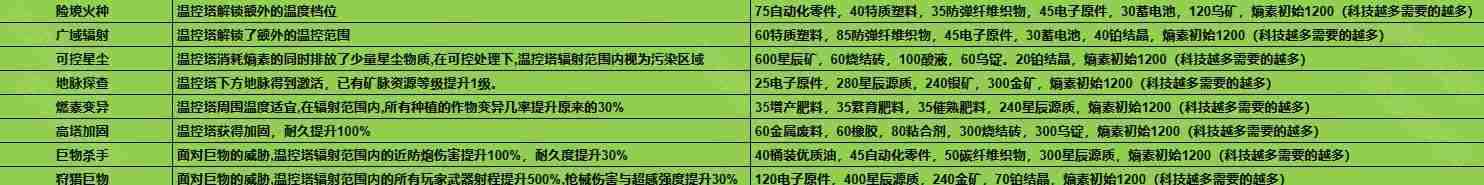 七日世界1.3温控塔升级材料有哪些 1.3温控塔升级材料介绍