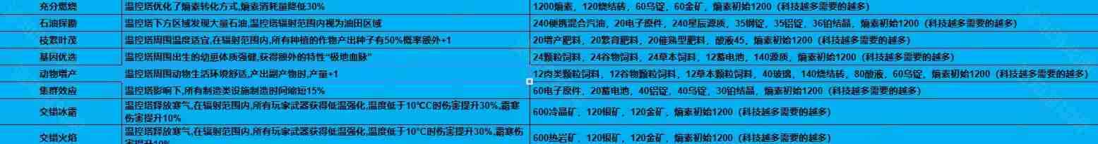 七日世界1.3温控塔升级材料有哪些 1.3温控塔升级材料介绍