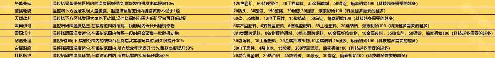 七日世界1.3温控塔升级材料有哪些 1.3温控塔升级材料介绍