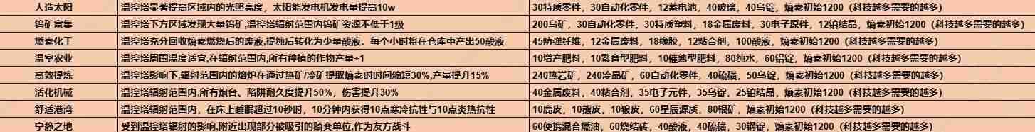 七日世界1.3温控塔升级材料有哪些 1.3温控塔升级材料介绍