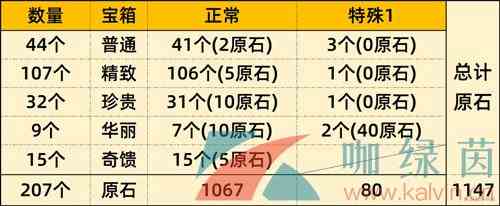 《原神》4.6可获取原石数量一览