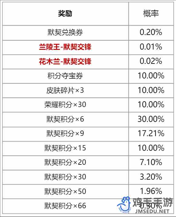 《王者荣耀》默契交锋星元皮肤获取方法