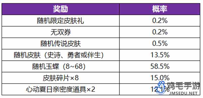 《王者荣耀》公孙离无双祈愿活动玩法内容介绍