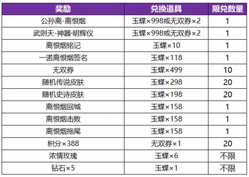 《王者荣耀》公孙离无双祈愿活动玩法内容介绍