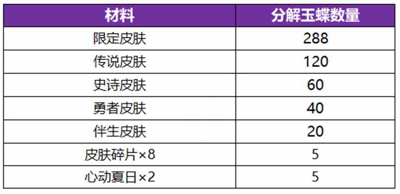 《王者荣耀》公孙离无双祈愿活动玩法内容介绍