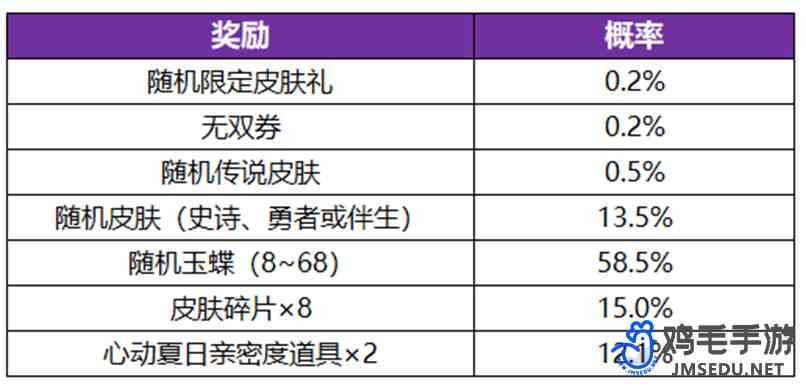 《王者荣耀》公孙离无双祈愿活动玉蝶获取方法