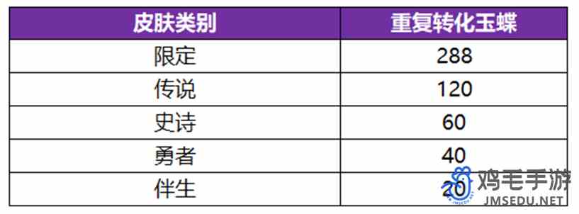 《王者荣耀》公孙离无双祈愿活动玉蝶获取方法