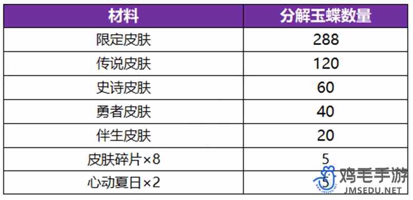 《王者荣耀》公孙离无双祈愿活动玉蝶获取方法