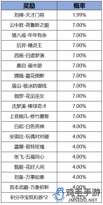 《王者荣耀》热夏登录得皮肤活动奖励一览