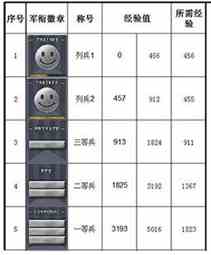 《CF》军衔等级查看方法