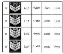 《CF》军衔等级查看方法