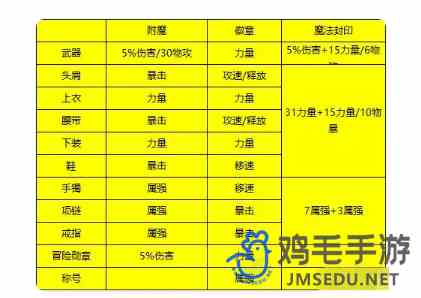 《DNF手游》新职业剑魂装备推荐