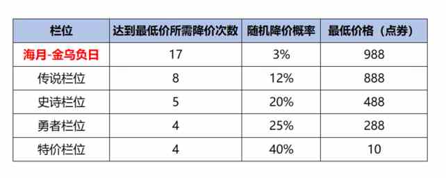 《王者荣耀》海月金乌负日最低988点券入手方法