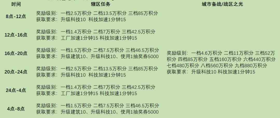 《战火勋章》辖区任务完成条件奖励详情一览