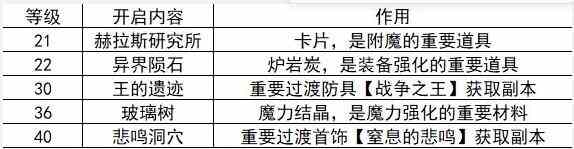 地下城与勇士起源20-40级怎么刷图 20-40级刷图方法详解图1