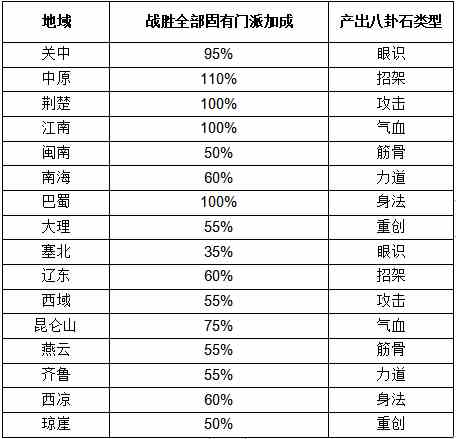 这就是江湖八卦石白嫖氪金攻略 八卦石白嫖氪金攻略图1