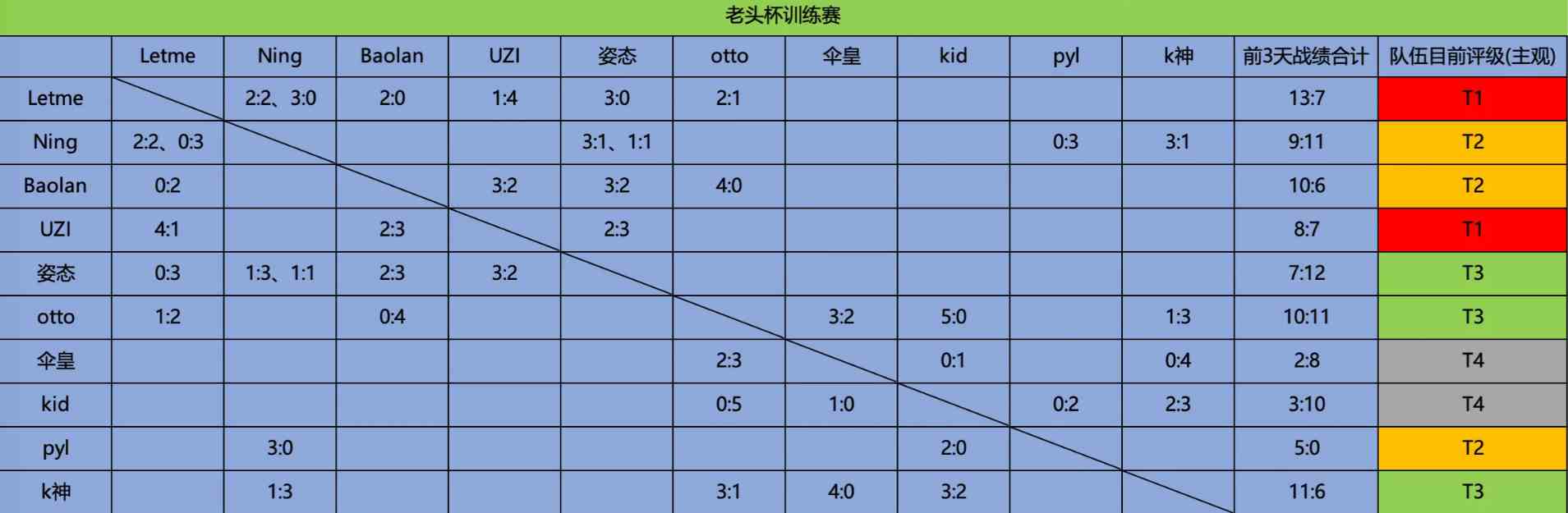 英雄联盟老头杯战况最新消息图1